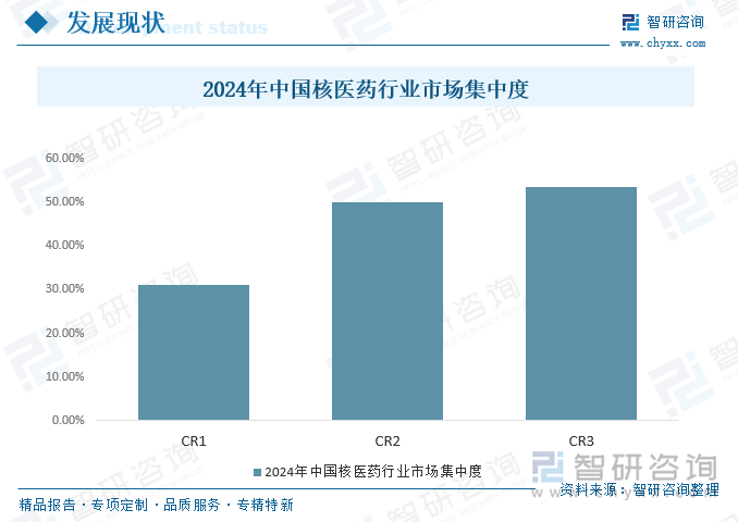 2024年中國核醫(yī)藥行業(yè)市場集中度