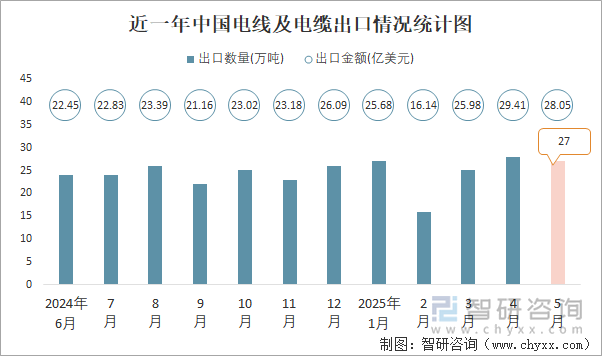 近一年中國電線及電纜出口情況統(tǒng)計圖