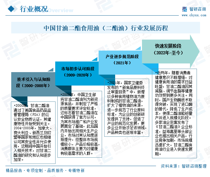 中國甘油二酯食用油（二酯油）行業(yè)發(fā)展歷程