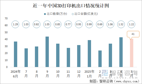 近一年中國3D打印機出口情況統(tǒng)計圖
