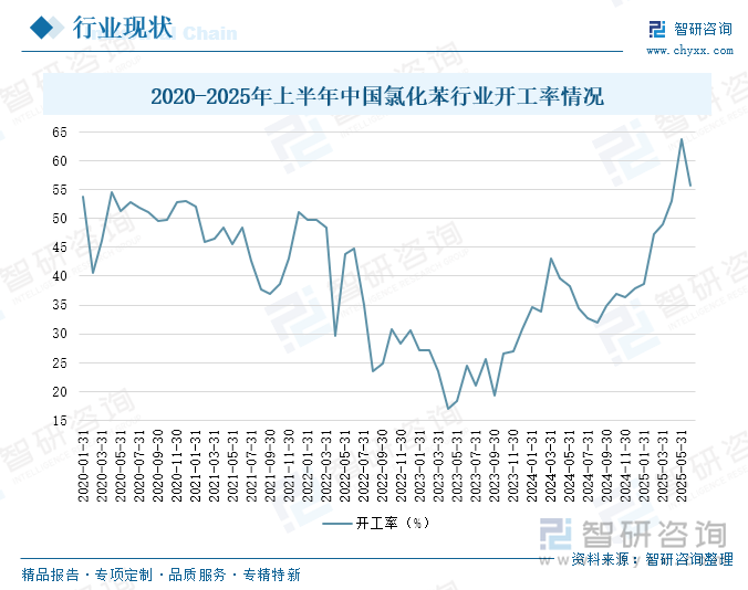 2020-2025年上半年中國(guó)氯化苯行業(yè)開工率情況
