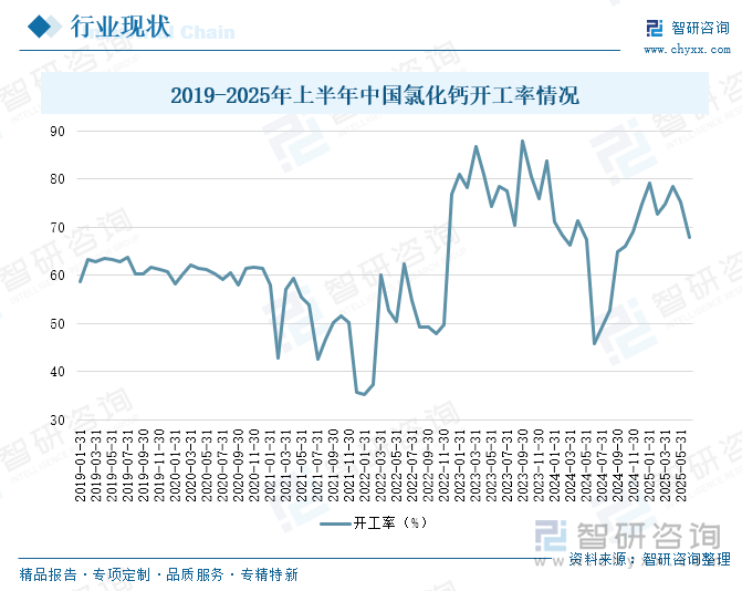 2019-2025年上半年中國氯化鈣開工率情況