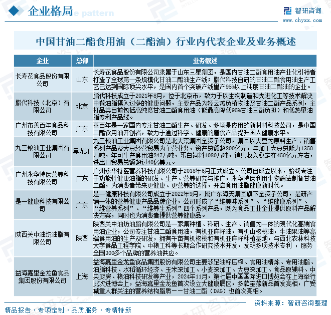 中國甘油二酯食用油（二酯油）行業(yè)內(nèi)代表企業(yè)及業(yè)務(wù)概述