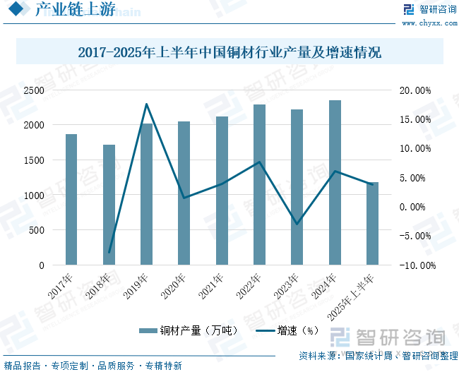 2017-2025年上半年中國銅材行業(yè)產(chǎn)量及增速情況