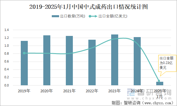 近一年中國中式成藥出口情況統(tǒng)計圖