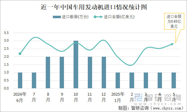 近一年中國(guó)車(chē)用發(fā)動(dòng)機(jī)進(jìn)口情況統(tǒng)計(jì)圖