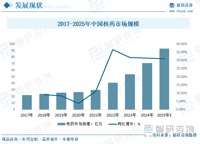 2017-2025年中國核藥市場規(guī)模