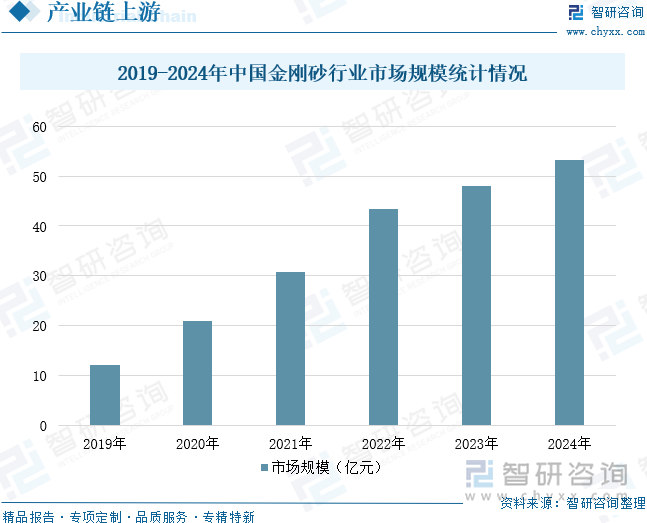 2019-2024年中國(guó)金剛砂行業(yè)市場(chǎng)規(guī)模統(tǒng)計(jì)情況