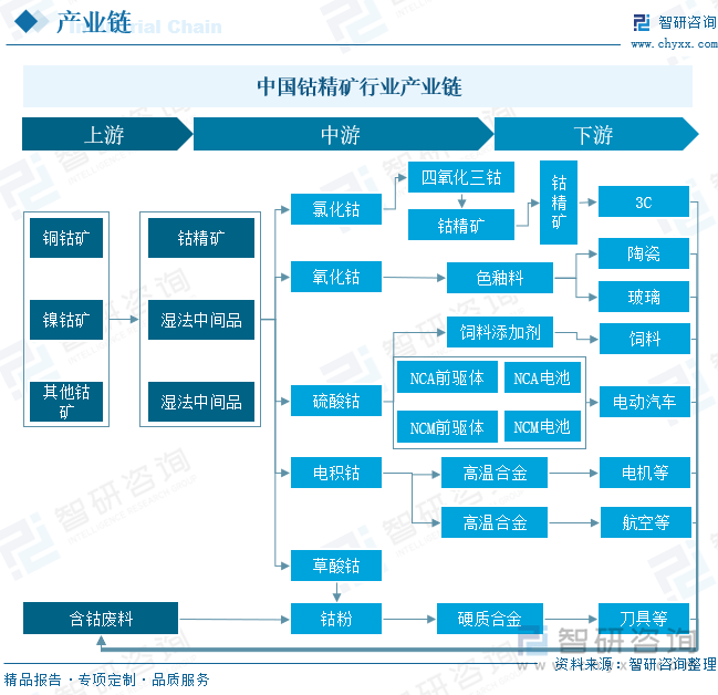 中國鈷精礦?行業(yè)產(chǎn)業(yè)鏈