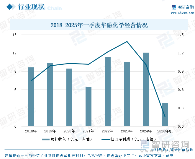 2018-2025年一季度華融化學經營情況