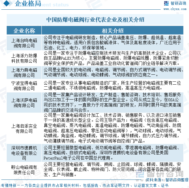 中國(guó)防爆電磁閥行業(yè)代表企業(yè)及相關(guān)介紹