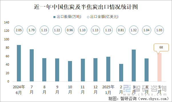 近一年中國焦炭及半焦炭出口情況統(tǒng)計圖