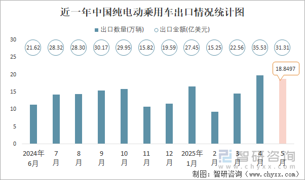 近一年中國純電動乘用車出口情況統(tǒng)計圖
