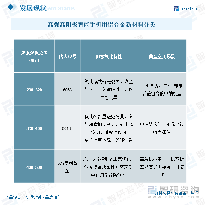 按照鋁合金材料屈服強(qiáng)度劃分，我國高強(qiáng)高陽極智能手機(jī)用鋁合金新材料主要分成三類：230-320Mpa、320-400Mpa、400-500Mpa。高強(qiáng)高陽極智能手機(jī)用鋁合金新材料分類