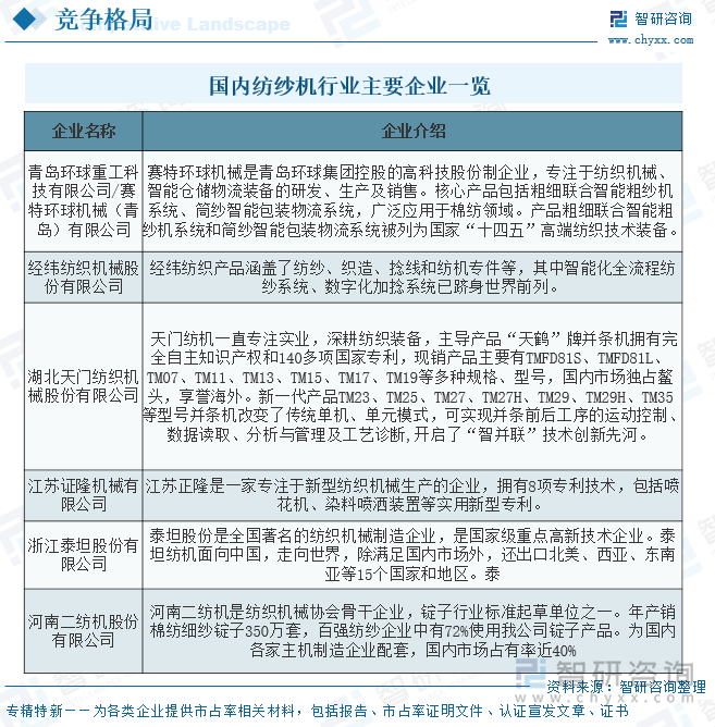 國內(nèi)紡紗機行業(yè)主要企業(yè)一覽