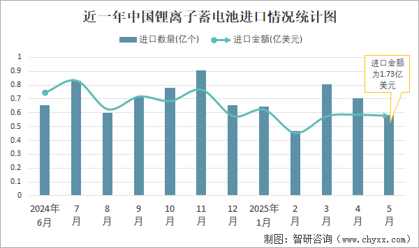 近一年中國鋰離子蓄電池進口情況統(tǒng)計圖