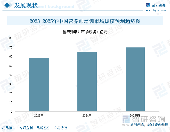 2023-2025年中國營養(yǎng)師培訓市場規(guī)模預測趨勢圖