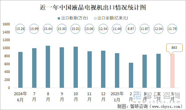 近一年中國液晶電視機出口情況統(tǒng)計圖
