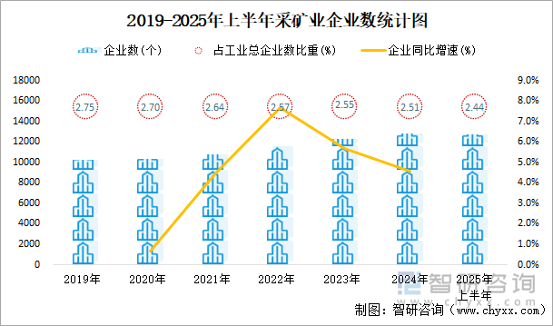 2019-2025年上半年采礦業(yè)企業(yè)數(shù)統(tǒng)計(jì)圖