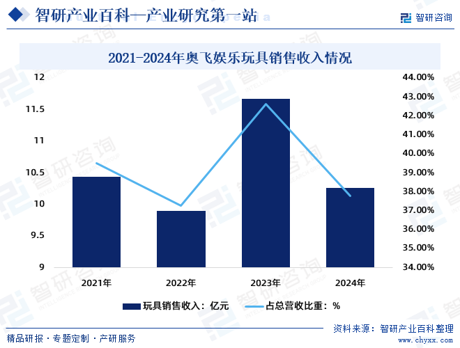 2021-2024年奧飛娛樂(lè)玩具銷(xiāo)售收入情況