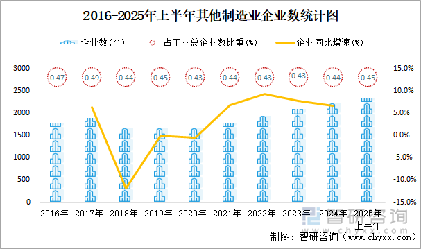 2016-2025年上半年其他制造業(yè)企業(yè)數(shù)統(tǒng)計圖