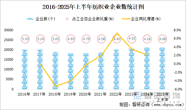 2016-2025年上半年紡織業(yè)企業(yè)數(shù)統(tǒng)計圖