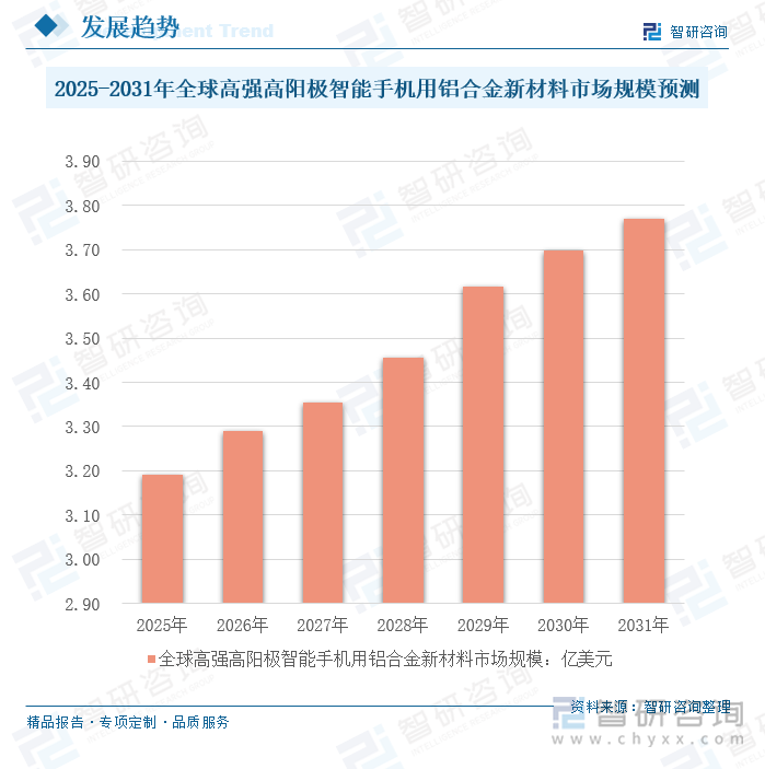2025-2031年全球高強(qiáng)高陽極智能手機(jī)用鋁合金新材料市場規(guī)模預(yù)測