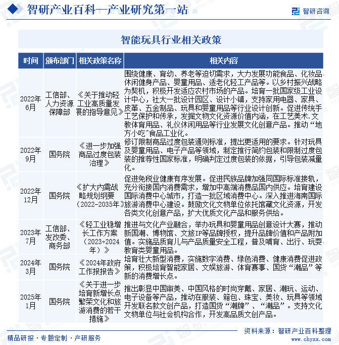 智能玩具行業(yè)相關(guān)政策