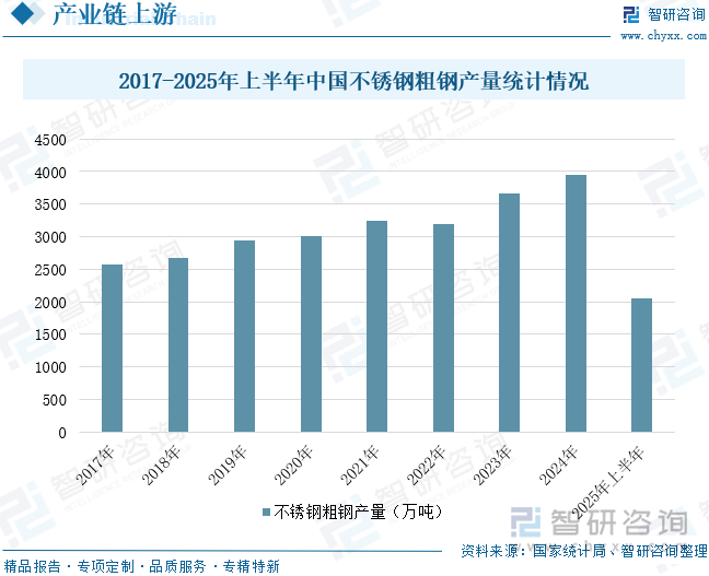 2017-2025年上半年中國(guó)不銹鋼粗鋼產(chǎn)量統(tǒng)計(jì)情況