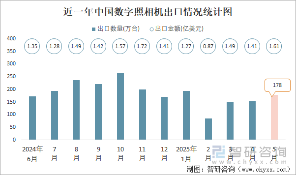 近一年中國數(shù)字照相機(jī)出口情況統(tǒng)計(jì)圖