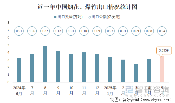 近一年中國煙花、爆竹出口情況統(tǒng)計圖