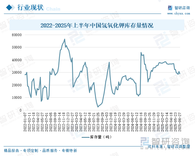 2022-2025年上半年中國氫氧化鉀庫存量情況