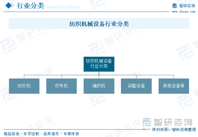 紡織機械設(shè)備行業(yè)分類
