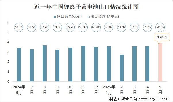 近一年中國鋰離子蓄電池出口情況統(tǒng)計圖
