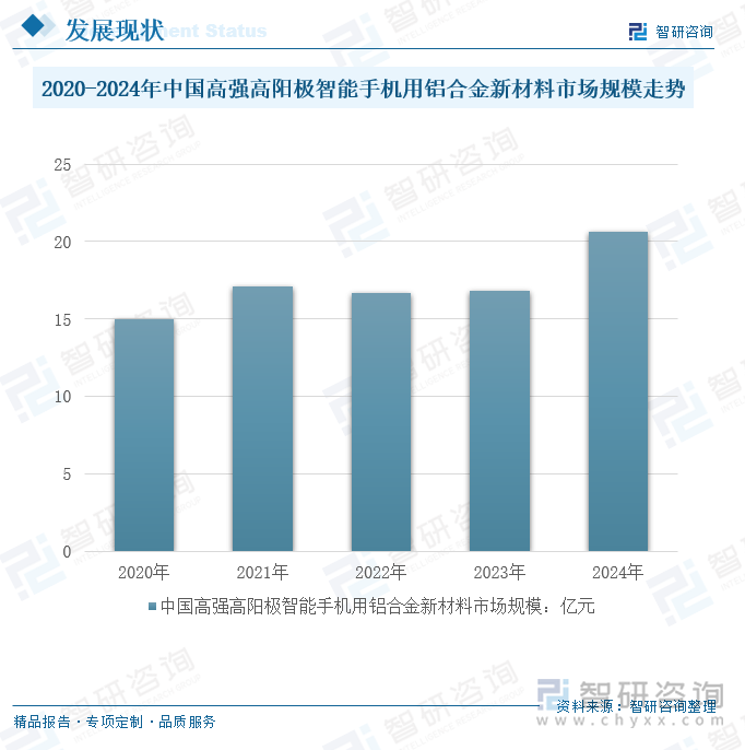 2020-2024年中國高強(qiáng)高陽極智能手機(jī)用鋁合金新材料市場規(guī)模走勢