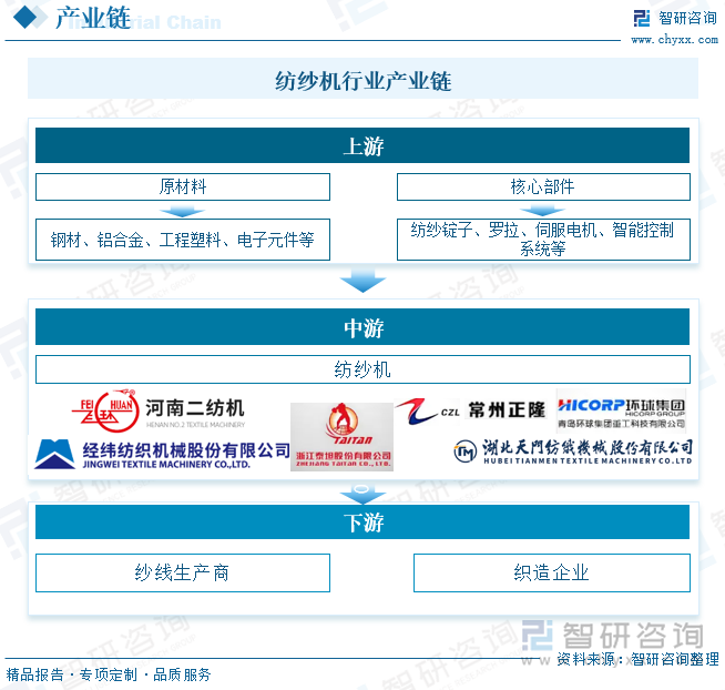 紡紗機行業(yè)產(chǎn)業(yè)鏈