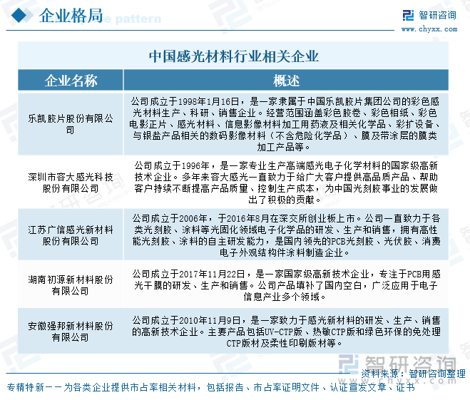 中國感光材料行業(yè)相關(guān)企業(yè)