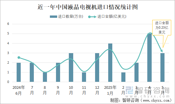 近一年中國液晶電視機進口情況統(tǒng)計圖