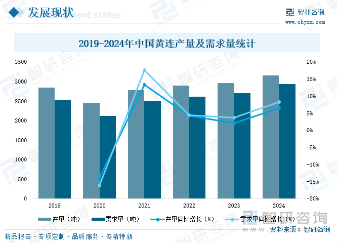 2019-2024年中國黃連產(chǎn)量及需求量統(tǒng)計
