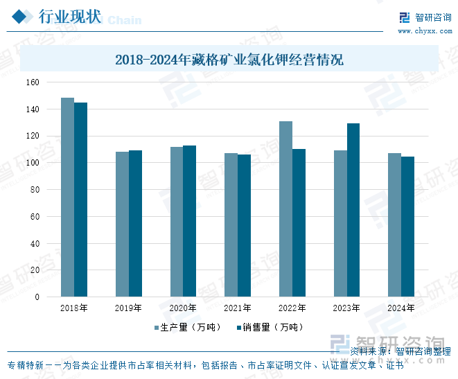 2018-2024年藏格礦業(yè)氯化鉀經營情況