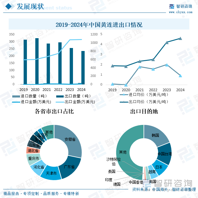 2019-2024年中國黃連進出口情況
