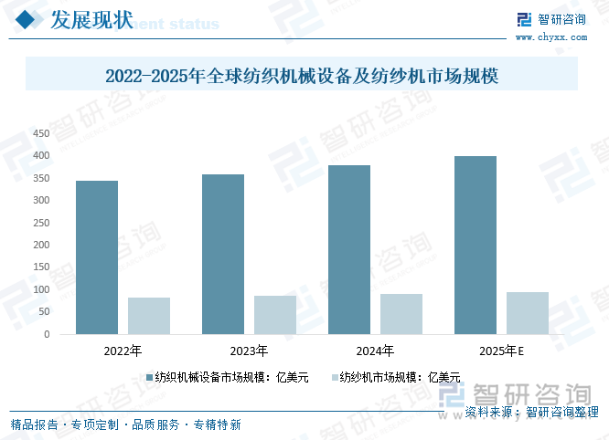 2022-2025年全球紡織機械設(shè)備及紡紗機市場規(guī)模