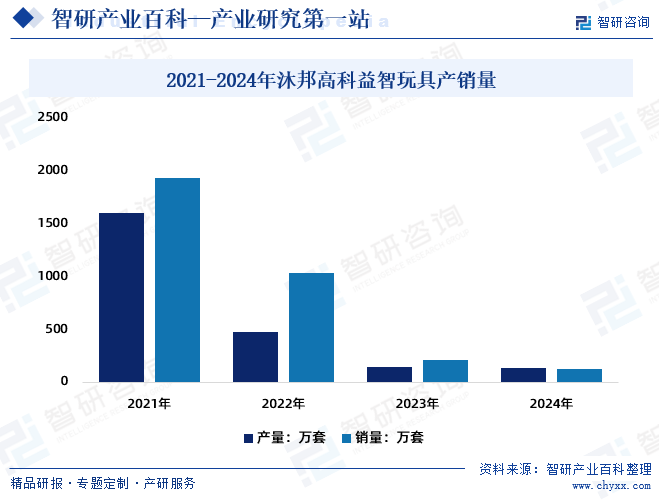 2021-2024年沐邦高科益智玩具產(chǎn)銷(xiāo)量