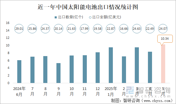 近一年中國太陽能電池出口情況統(tǒng)計圖