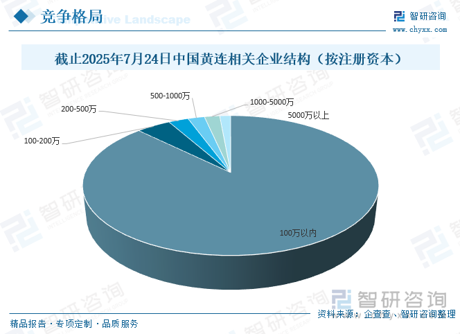 截止2025年7月24日中國黃連相關(guān)企業(yè)結(jié)構(gòu)（按注冊資本）