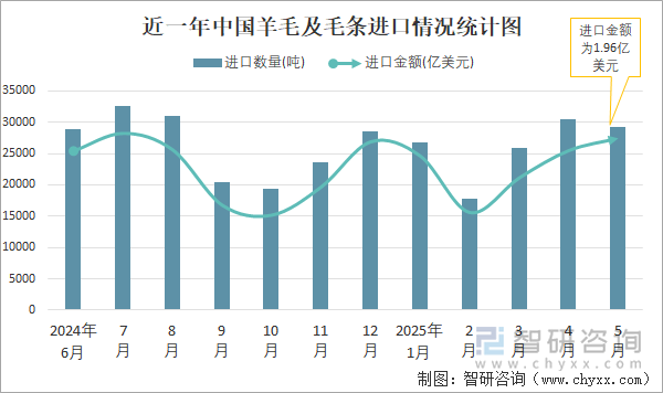 近一年中國羊毛及毛條進(jìn)口情況統(tǒng)計(jì)圖