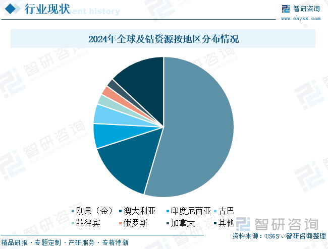 2024年全球及鈷資源按地區(qū)分布情況