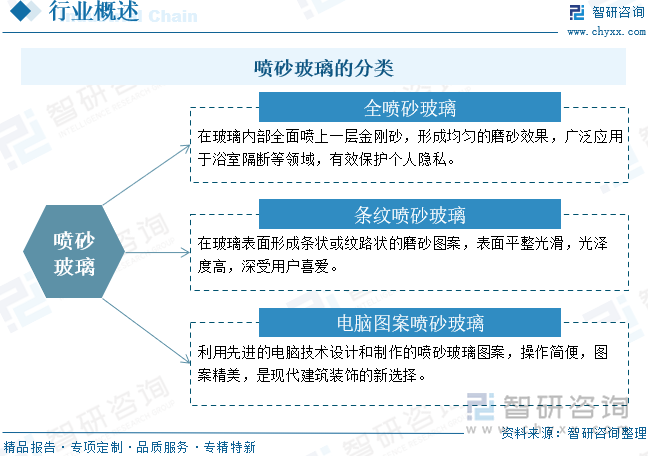 噴砂玻璃的分類