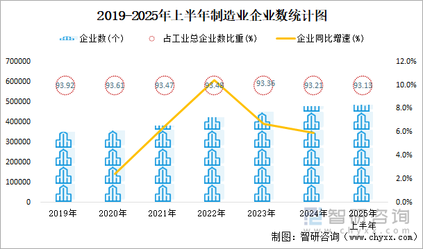 2019-2025年上半年制造業(yè)企業(yè)數(shù)統(tǒng)計(jì)圖