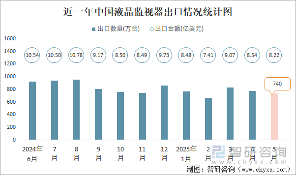近一年中國液晶監(jiān)視器出口情況統(tǒng)計圖